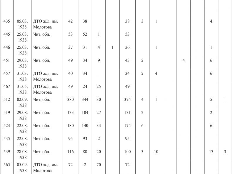Иллюстрация к книге — «Харбинская» операция НКВД СССР 1937–1938 гг. Механизмы, целевые группы и масштабы репрессий [i_069.jpg]