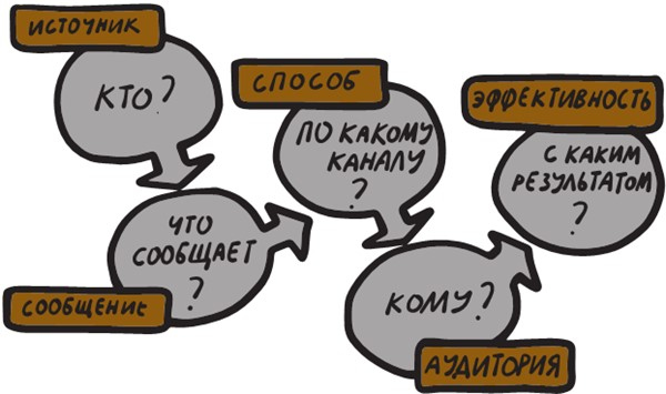 Иллюстрация к книге — Коммуникации на раз-два-три [i_011.jpg]