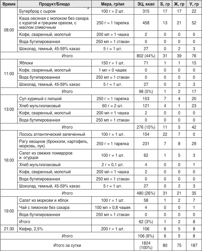 Иллюстрация к книге — О чем молчит печень. Как уловить сигналы самого крупного внутреннего органа, который предпочитает оставаться в тени [i_139.jpg]