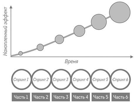Иллюстрация к книге — Agile-маркетинг [i_014.jpg]