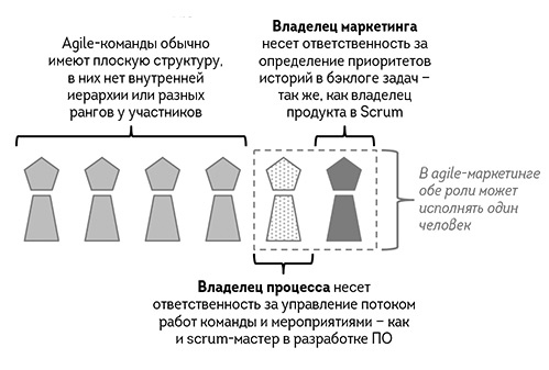 Иллюстрация к книге — Agile-маркетинг [i_023.jpg]