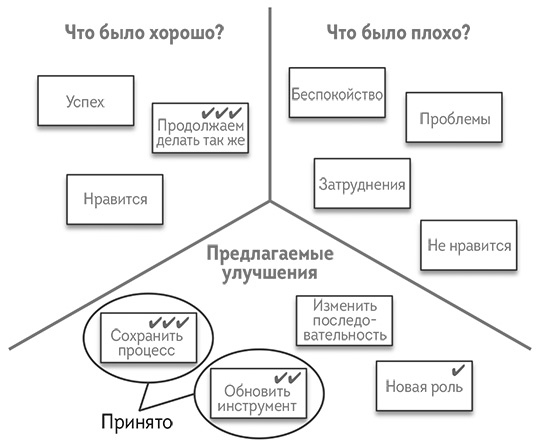 Иллюстрация к книге — Agile-маркетинг [i_028.jpg]