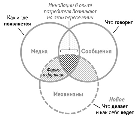 Иллюстрация к книге — Agile-маркетинг [i_029.jpg]