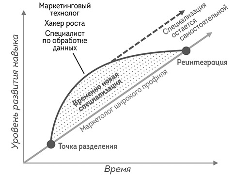 Иллюстрация к книге — Agile-маркетинг [i_050.jpg]