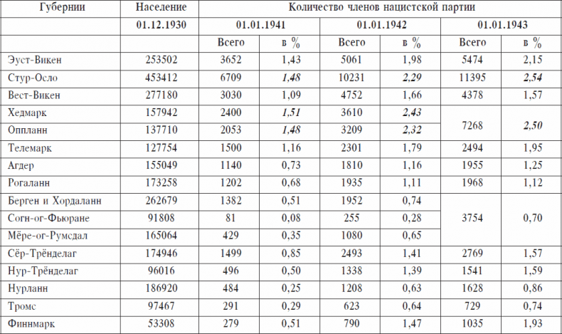 Иллюстрация к книге — Охранники концентрационных лагерей. Норвежские охранники «Сербских лагерей» в Северной Норвегии в 1942-1943 гг. Социологическое исследование [_85.jpg]