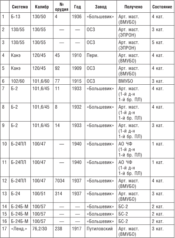 Иллюстрация к книге — Огненный шторм над Севастополем. Военная техника и вооружения в битве за Крым. 1941–1942 [b00000756.jpg]