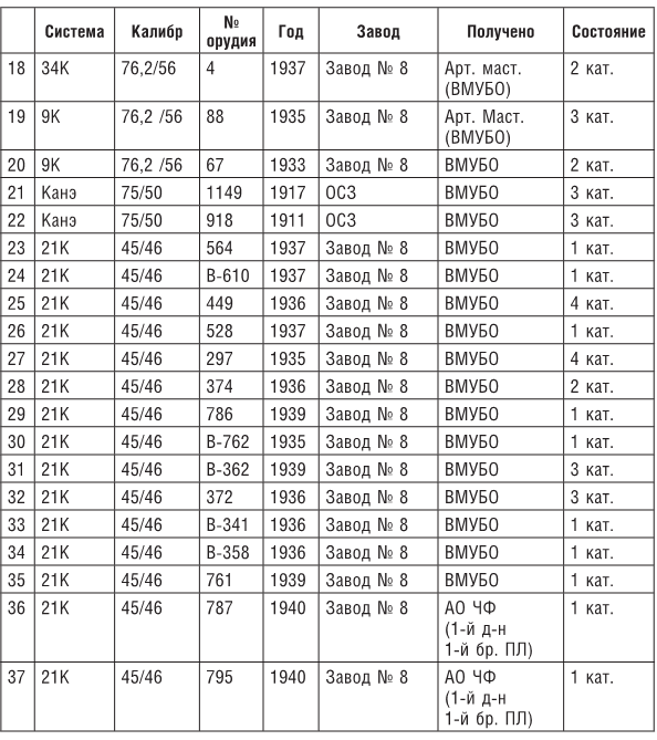 Иллюстрация к книге — Огненный шторм над Севастополем. Военная техника и вооружения в битве за Крым. 1941–1942 [b00000758.jpg]