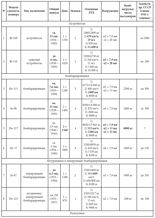 Иллюстрация к книге — Парадоксы 1941 года. Соотношение сил и средств сторон в начале Великой Отечественной войны [i_022.jpg]
