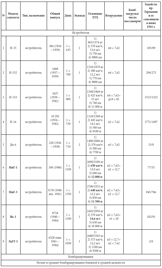 Иллюстрация к книге — Парадоксы 1941 года. Соотношение сил и средств сторон в начале Великой Отечественной войны [i_024.jpg]