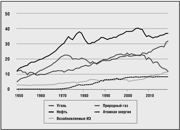 Иллюстрация к книге — Эпоха великих потрясений. Энергетический фактор в последние десятилетия холодной войны [img_1.jpg]