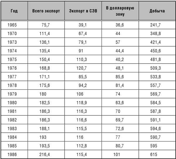 Иллюстрация к книге — Эпоха великих потрясений. Энергетический фактор в последние десятилетия холодной войны [img_15.jpg]