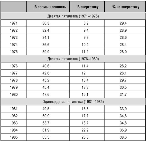 Иллюстрация к книге — Эпоха великих потрясений. Энергетический фактор в последние десятилетия холодной войны [img_25.jpg]