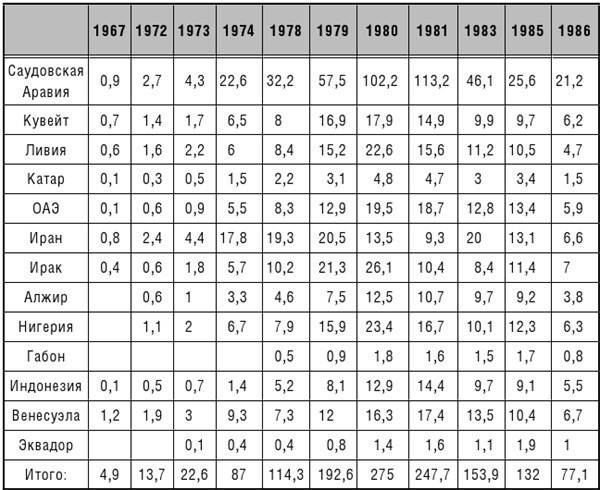 Иллюстрация к книге — Эпоха великих потрясений. Энергетический фактор в последние десятилетия холодной войны [img_7.jpg]