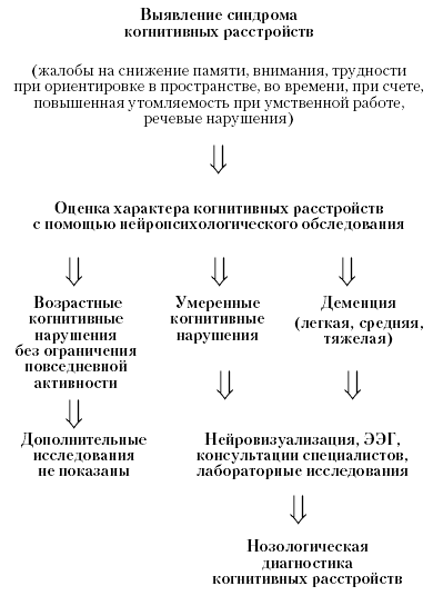 Иллюстрация к книге — Деменция. Диагностика и лечение [i_001.jpg]