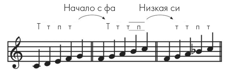 Иллюстрация к книге — Музыкальный инстинкт. Почему мы любим музыку [i_016.jpg]