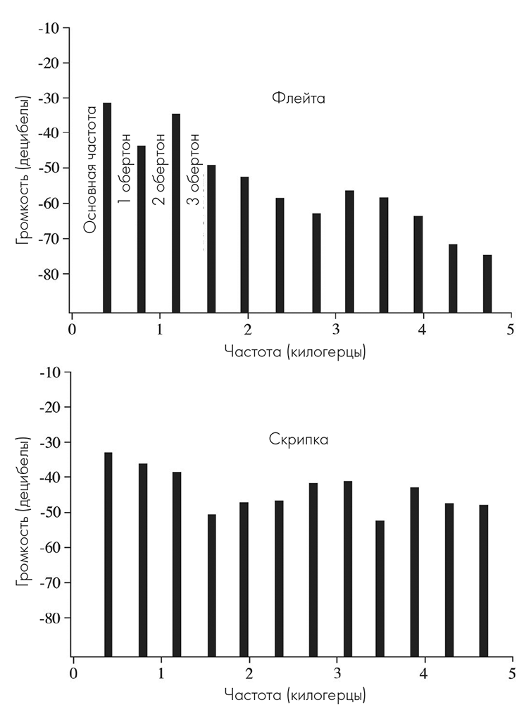 Иллюстрация к книге — Музыкальный инстинкт. Почему мы любим музыку [i_021.jpg]
