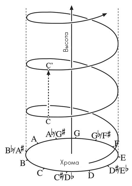 Иллюстрация к книге — Музыкальный инстинкт. Почему мы любим музыку [i_032.jpg]