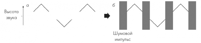 Иллюстрация к книге — Музыкальный инстинкт. Почему мы любим музыку [i_062.jpg]