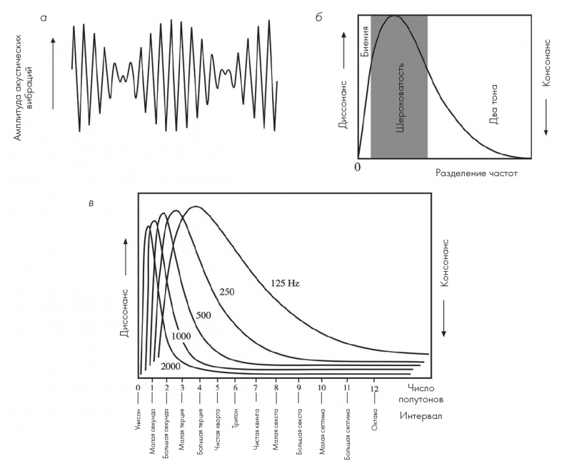 Иллюстрация к книге — Музыкальный инстинкт. Почему мы любим музыку [i_079.jpg]