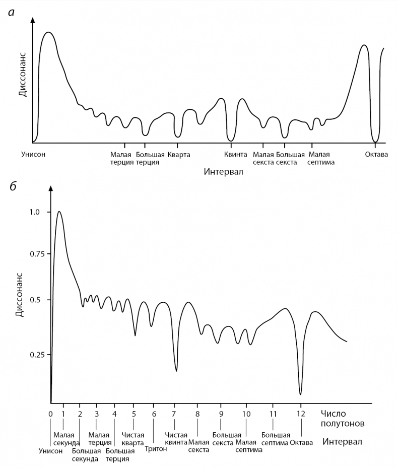 Иллюстрация к книге — Музыкальный инстинкт. Почему мы любим музыку [i_081.jpg]