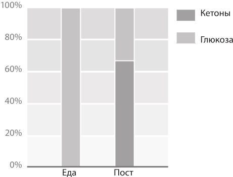 Иллюстрация к книге — Интервальное голодание. Как восстановить свой организм, похудеть и активизировать работу мозга [i_091.jpg]