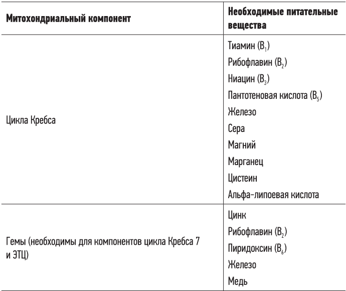 Иллюстрация к книге — Эгоистичная митохондрия. Как сохранить здоровье и отодвинуть старость [i_018.jpg]