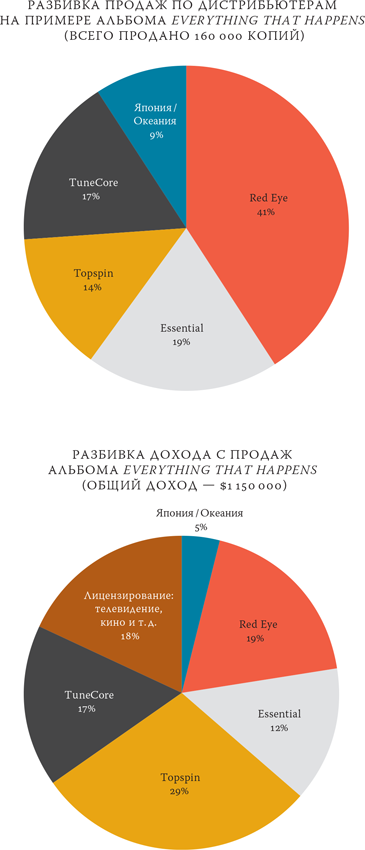 Иллюстрация к книге — Как работает музыка [i_060.jpg]
