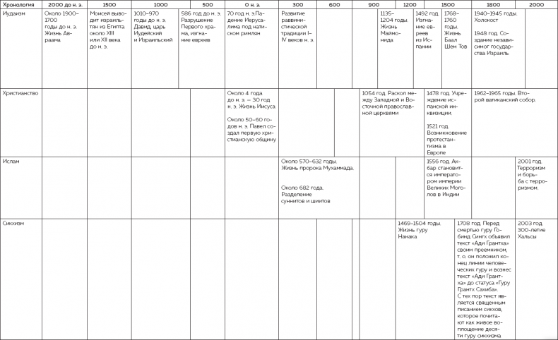 Иллюстрация к книге — Формула Бога. Эволюция религии, культуры и этики в эпоху технологической сингулярности и бессмертия [i_011.jpg]