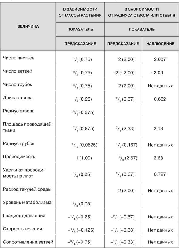 Иллюстрация к книге — Масштаб. Универсальные законы роста, инноваций, устойчивости и темпов жизни организмов, городов, экономических систем и компаний [i_032.jpg]