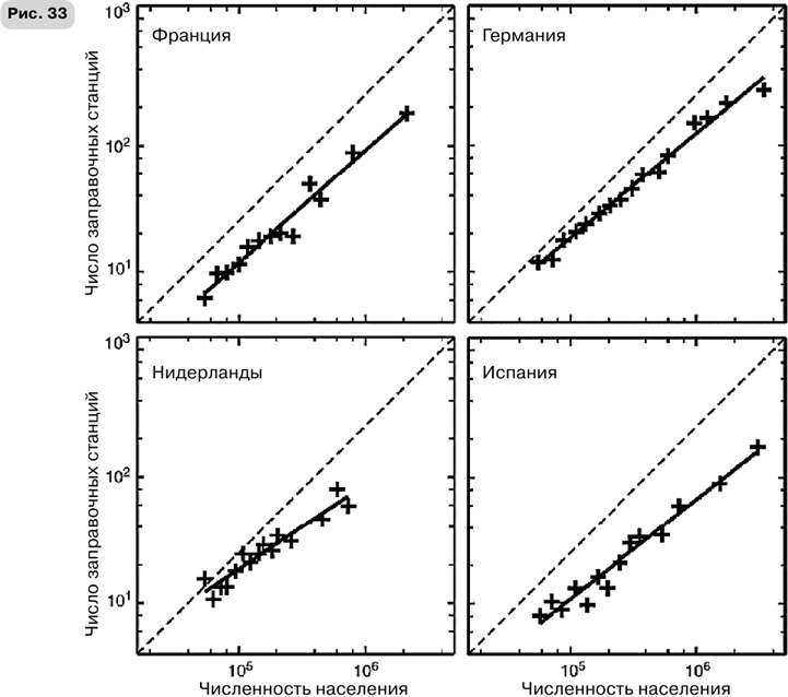Иллюстрация к книге — Масштаб. Универсальные законы роста, инноваций, устойчивости и темпов жизни организмов, городов, экономических систем и компаний [i_071.jpg]