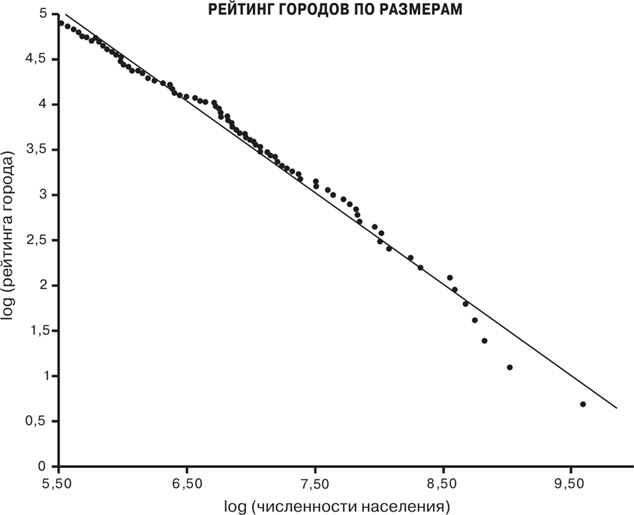 Иллюстрация к книге — Масштаб. Универсальные законы роста, инноваций, устойчивости и темпов жизни организмов, городов, экономических систем и компаний [i_083.jpg]
