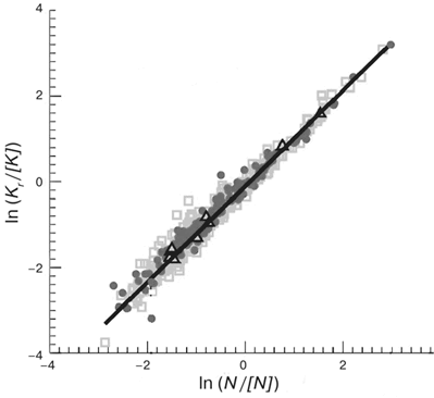 Иллюстрация к книге — Масштаб. Универсальные законы роста, инноваций, устойчивости и темпов жизни организмов, городов, экономических систем и компаний [i_089.jpg]