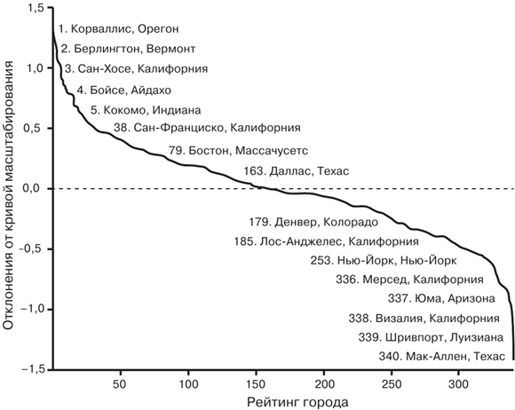 Иллюстрация к книге — Масштаб. Универсальные законы роста, инноваций, устойчивости и темпов жизни организмов, городов, экономических систем и компаний [i_094.jpg]