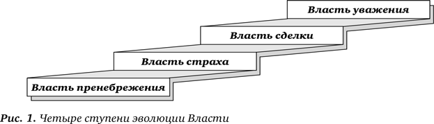 Иллюстрация к книге — Секрет Власти. Принципы позитивного управления [i_006.jpg]