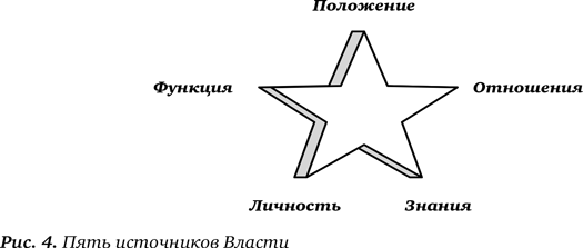 Иллюстрация к книге — Секрет Власти. Принципы позитивного управления [i_011.jpg]