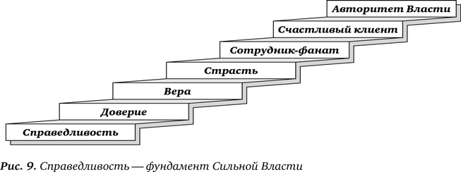 Иллюстрация к книге — Секрет Власти. Принципы позитивного управления [i_022.jpg]