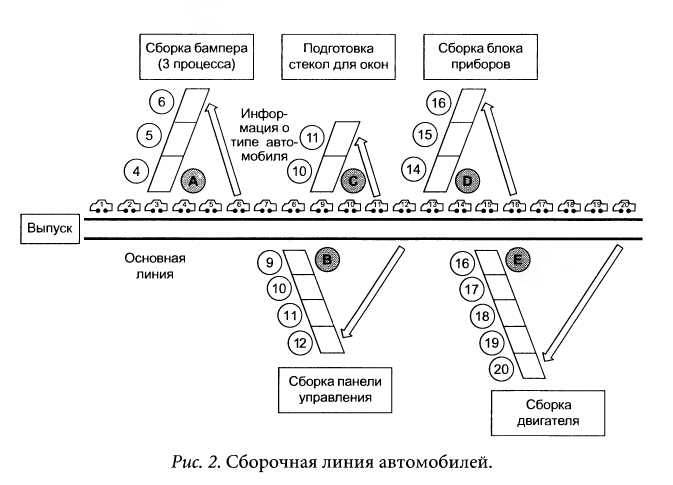 Иллюстрация к книге — Производственная система Тойоты: уходя от массового производства [_4.jpg]