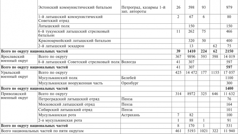 Иллюстрация к книге — Национальный состав Красной армии. 1918–1945. Историко-статистическое исследование [i_011.jpg]