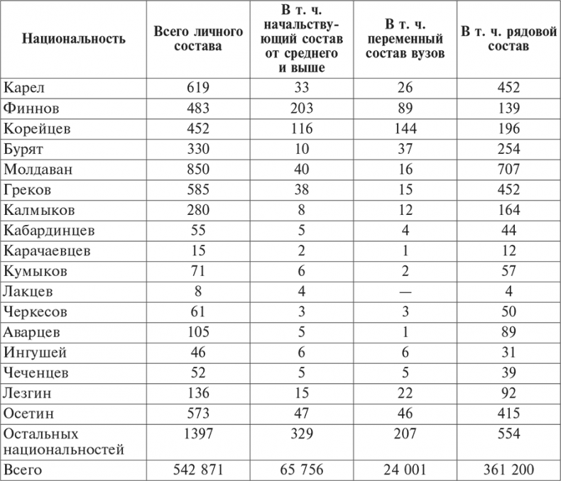 Иллюстрация к книге — Национальный состав Красной армии. 1918–1945. Историко-статистическое исследование [i_026.jpg]