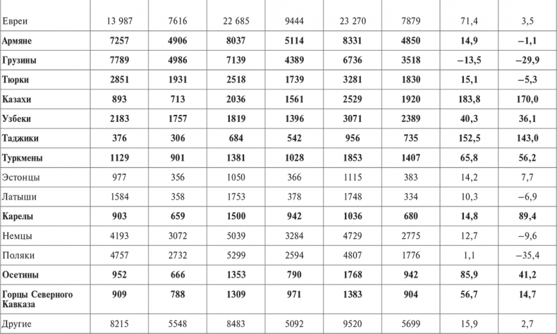 Иллюстрация к книге — Национальный состав Красной армии. 1918–1945. Историко-статистическое исследование [i_035.jpg]