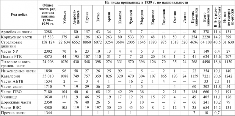 Иллюстрация к книге — Национальный состав Красной армии. 1918–1945. Историко-статистическое исследование [i_043.jpg]
