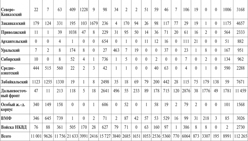 Иллюстрация к книге — Национальный состав Красной армии. 1918–1945. Историко-статистическое исследование [i_045.jpg]