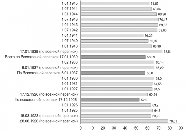 Иллюстрация к книге — Национальный состав Красной армии. 1918–1945. Историко-статистическое исследование [i_050.jpg]