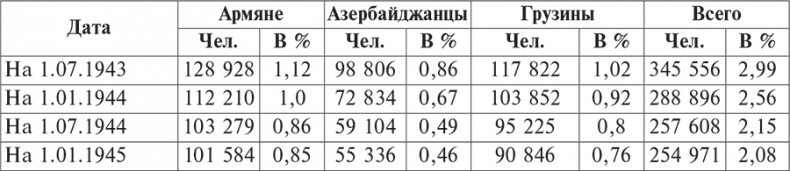 Иллюстрация к книге — Национальный состав Красной армии. 1918–1945. Историко-статистическое исследование [i_053.jpg]