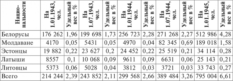 Иллюстрация к книге — Национальный состав Красной армии. 1918–1945. Историко-статистическое исследование [i_060.jpg]