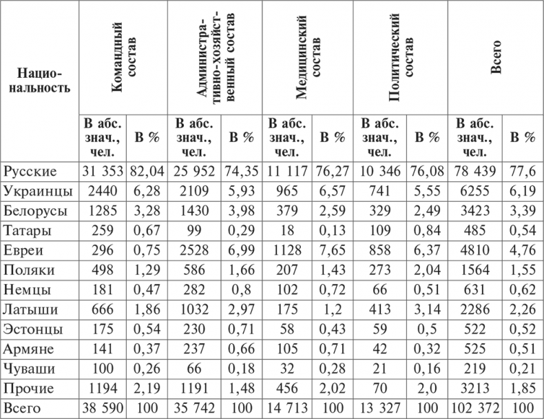 Иллюстрация к книге — Национальный состав Красной армии. 1918–1945. Историко-статистическое исследование [i_073.jpg]