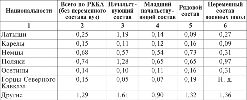 Иллюстрация к книге — Национальный состав Красной армии. 1918–1945. Историко-статистическое исследование [i_077.jpg]