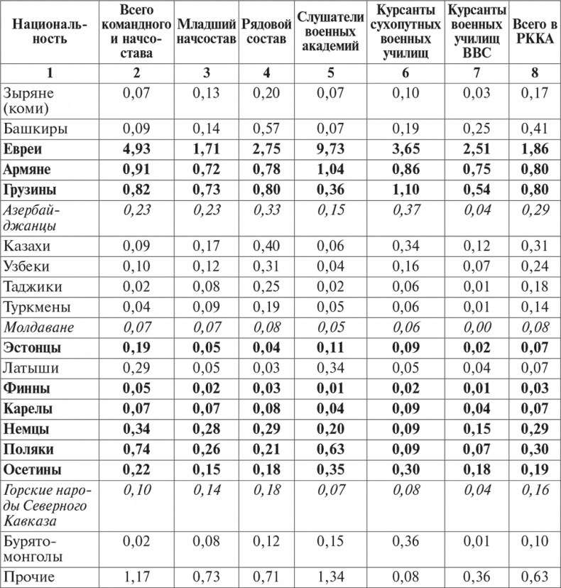 Иллюстрация к книге — Национальный состав Красной армии. 1918–1945. Историко-статистическое исследование [i_079.jpg]