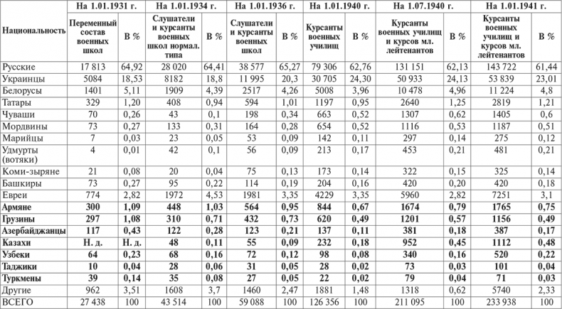 Иллюстрация к книге — Национальный состав Красной армии. 1918–1945. Историко-статистическое исследование [i_081.jpg]