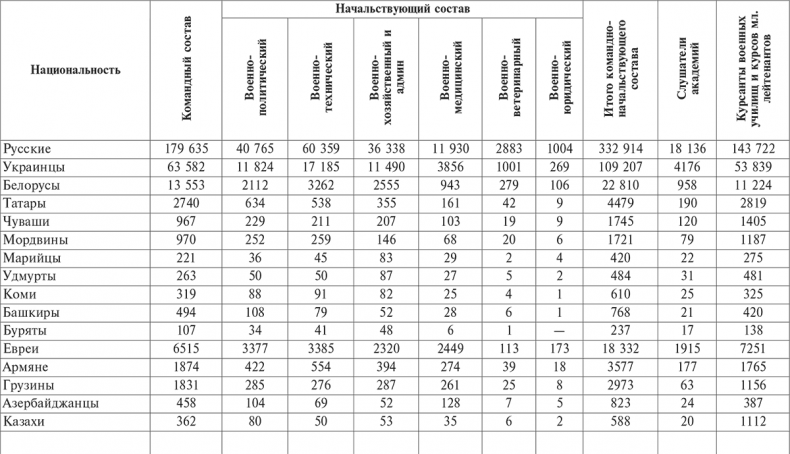 Иллюстрация к книге — Национальный состав Красной армии. 1918–1945. Историко-статистическое исследование [i_082.jpg]
